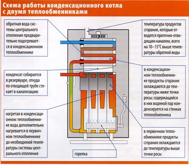 Как почистить и чем промыть теплообменник двухконтурного газового котла
